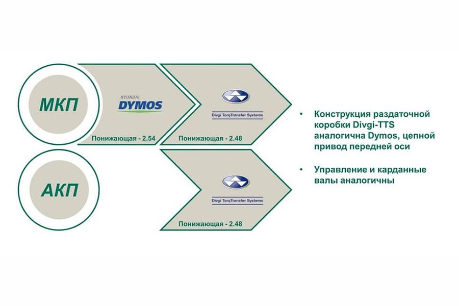 Купить Рычаг переключения передач КПП Dymos УАЗ Хантер, Патриот